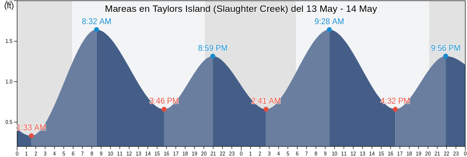 Mareas para hoy en Taylors Island (Slaughter Creek), Dorchester County, Maryland, United States