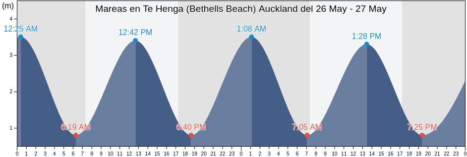 Mareas para hoy en Te Henga (Bethells Beach) Auckland, Auckland, Auckland, New Zealand