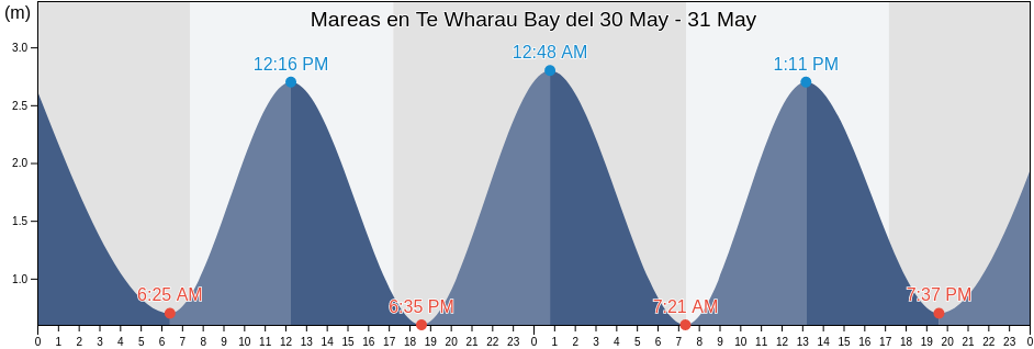 Mareas para hoy en Te Wharau Bay, Auckland, New Zealand