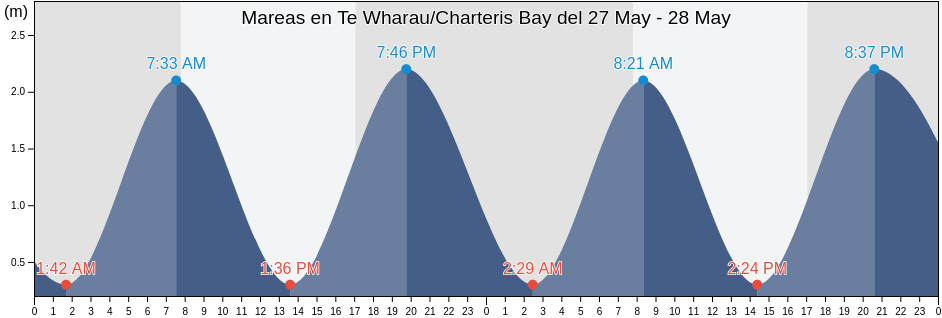 Mareas para hoy en Te Wharau/Charteris Bay, Canterbury, New Zealand