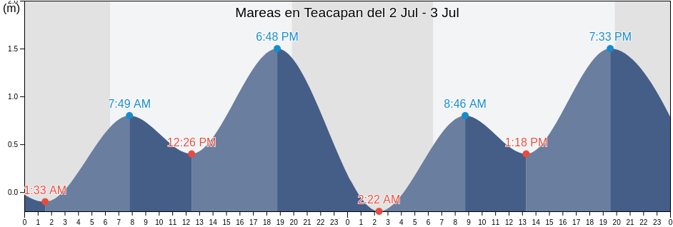 Mareas para hoy en Teacapan, Escuinapa, Sinaloa, Mexico