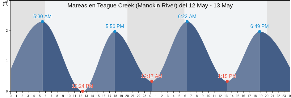 Mareas para hoy en Teague Creek (Manokin River), Somerset County, Maryland, United States