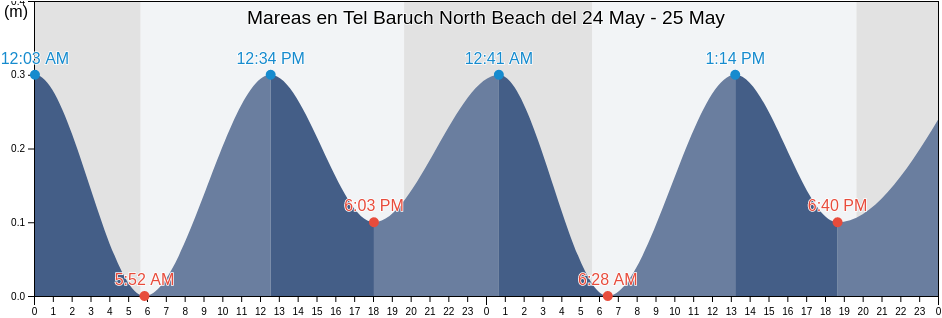 Mareas para hoy en Tel Baruch North Beach, Qalqilya, West Bank, Palestinian Territory