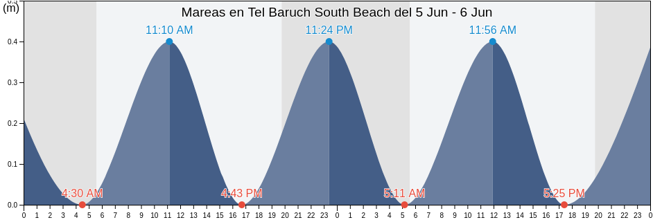 Mareas para hoy en Tel Baruch South Beach, Qalqilya, West Bank, Palestinian Territory