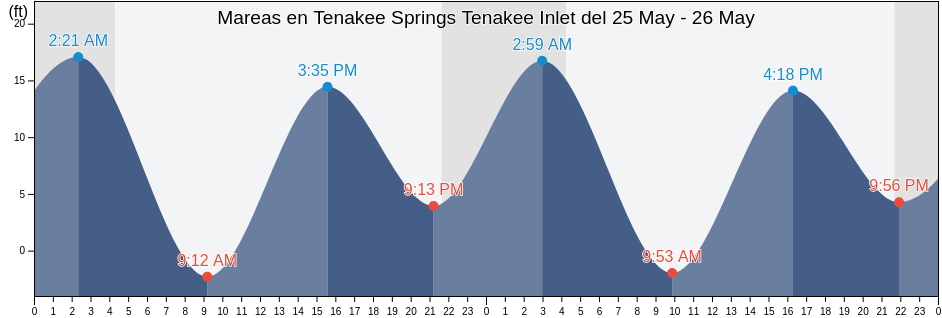 Mareas para hoy en Tenakee Springs Tenakee Inlet, Juneau City and Borough, Alaska, United States
