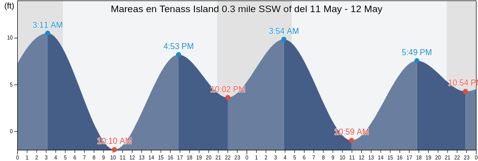 Mareas para hoy en Tenass Island 0.3 mile SSW of, City and Borough of Wrangell, Alaska, United States