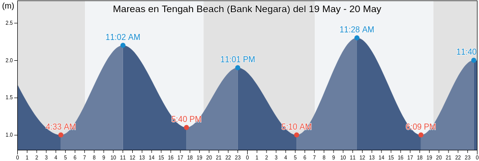 Mareas para hoy en Tengah Beach (Bank Negara), Kuala Muda, Kedah, Malaysia