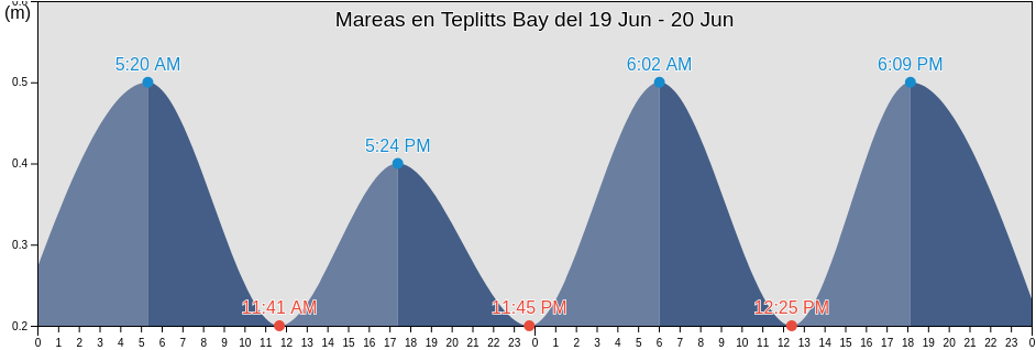 Mareas para hoy en Teplitts Bay, Jan Mayen, Jan Mayen, Svalbard and Jan Mayen