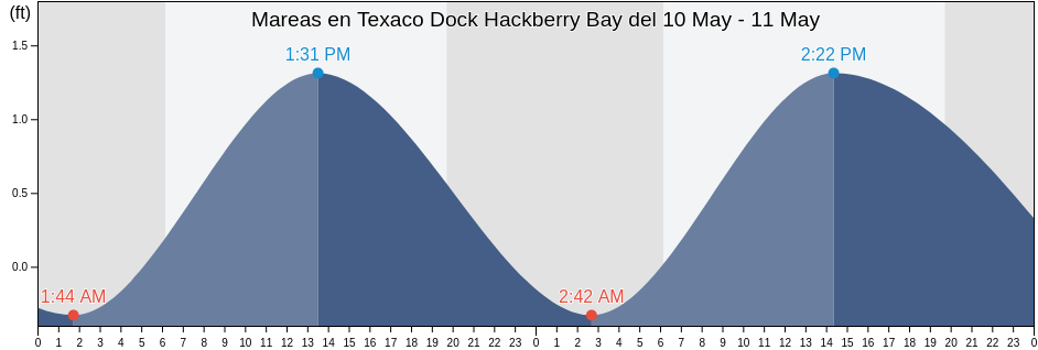 Mareas para hoy en Texaco Dock Hackberry Bay, Jefferson Parish, Louisiana, United States
