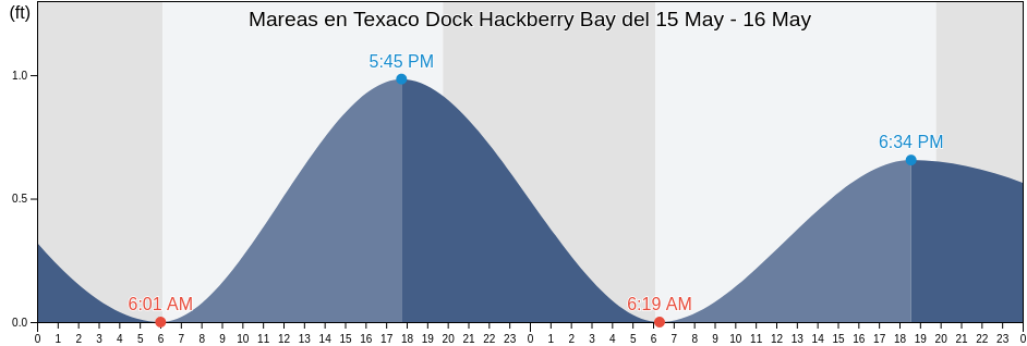 Mareas para hoy en Texaco Dock Hackberry Bay, Jefferson Parish, Louisiana, United States