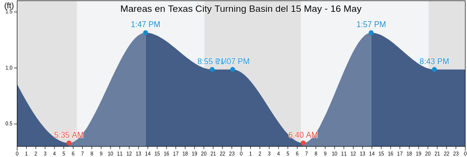 Mareas para hoy en Texas City Turning Basin, Galveston County, Texas, United States