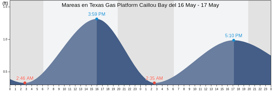 Mareas para hoy en Texas Gas Platform Caillou Bay, Terrebonne Parish, Louisiana, United States