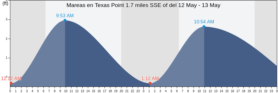 Mareas para hoy en Texas Point 1.7 miles SSE of, Jefferson County, Texas, United States