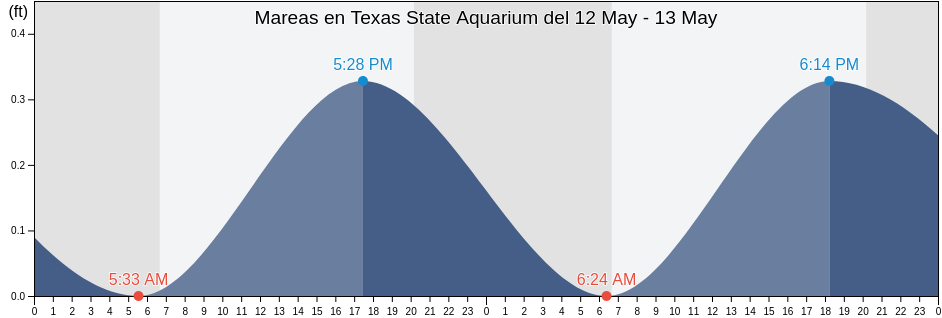 Mareas para hoy en Texas State Aquarium, Nueces County, Texas, United States