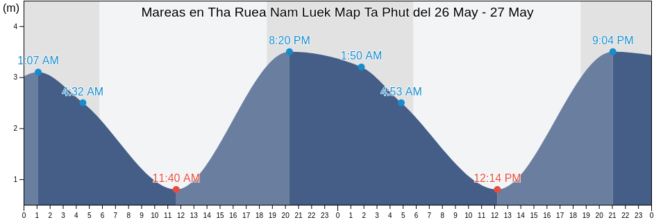 Mareas para hoy en Tha Ruea Nam Luek Map Ta Phut, Rayong, Thailand