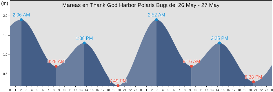 Mareas para hoy en Thank God Harbor Polaris Bugt, Spitsbergen, Svalbard, Svalbard and Jan Mayen