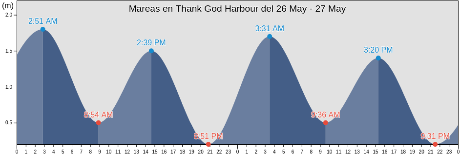 Mareas para hoy en Thank God Harbour, Spitsbergen, Svalbard, Svalbard and Jan Mayen