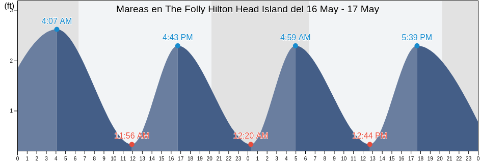 Mareas para hoy en The Folly Hilton Head Island, Beaufort County, South Carolina, United States