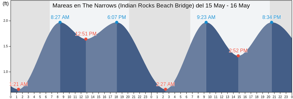 Mareas para hoy en The Narrows (Indian Rocks Beach Bridge), Pinellas County, Florida, United States