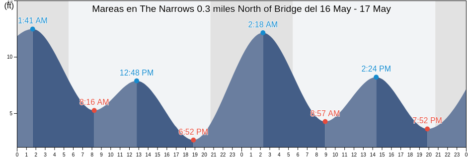 Mareas para hoy en The Narrows 0.3 miles North of Bridge, Pierce County, Washington, United States