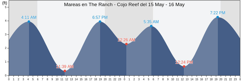 Mareas para hoy en The Ranch - Cojo Reef, Santa Barbara County, California, United States