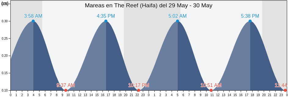Mareas para hoy en The Reef (Haifa), Tulkarm, West Bank, Palestinian Territory