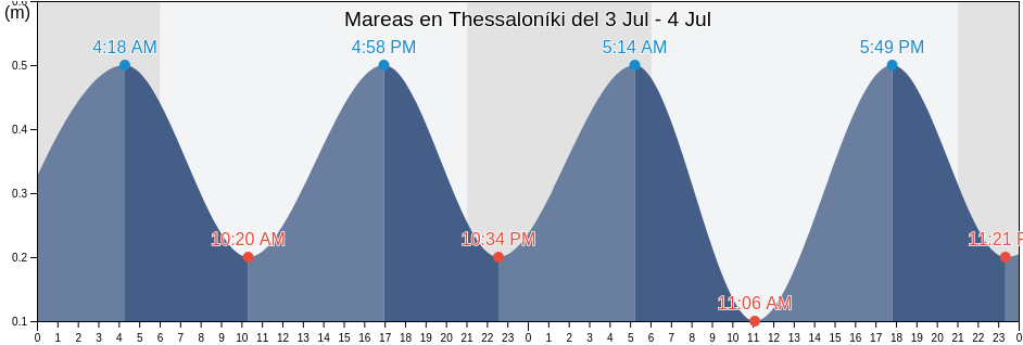 Mareas para hoy en Thessaloníki, Nomós Thessaloníkis, Central Macedonia, Greece