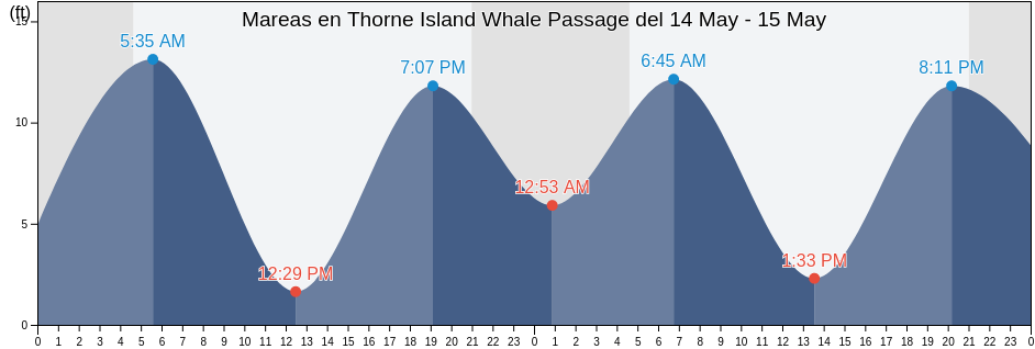 Mareas para hoy en Thorne Island Whale Passage, City and Borough of Wrangell, Alaska, United States