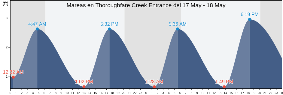 Mareas para hoy en Thoroughfare Creek Entrance, Georgetown County, South Carolina, United States