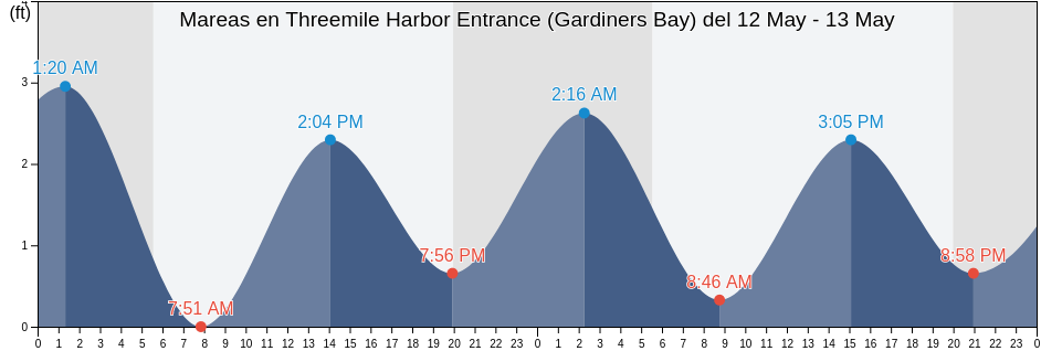 Mareas para hoy en Threemile Harbor Entrance (Gardiners Bay), Suffolk County, New York, United States