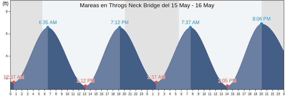 Mareas para hoy en Throgs Neck Bridge, Bronx County, New York, United States