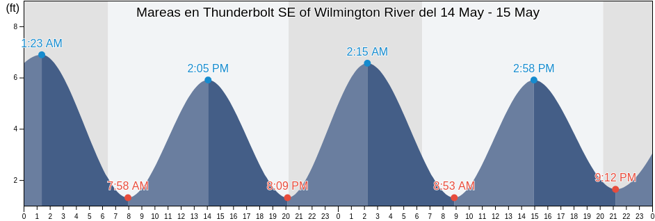 Mareas para hoy en Thunderbolt SE of Wilmington River, Chatham County, Georgia, United States