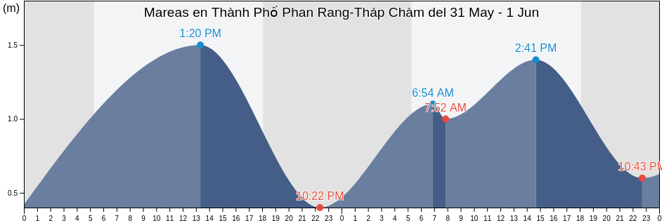 Mareas para hoy en Thành Phố Phan Rang-Tháp Chàm, Ninh Thuận, Vietnam
