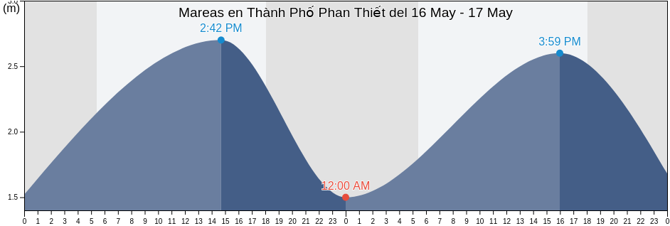 Mareas para hoy en Thành Phố Phan Thiết, Bình Thuận, Vietnam