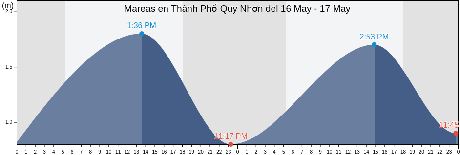 Mareas para hoy en Thành Phố Quy Nhơn, Bình Định, Vietnam