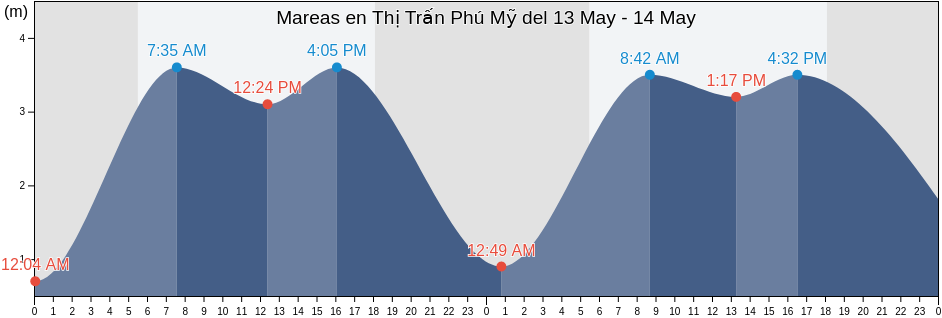 Mareas para hoy en Thị Trấn Phú Mỹ, Huyện Tân Thành, Bà Rịa-Vũng Tàu, Vietnam
