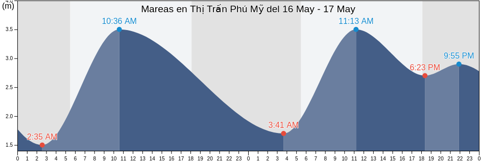 Mareas para hoy en Thị Trấn Phú Mỹ, Huyện Tân Thành, Bà Rịa-Vũng Tàu, Vietnam