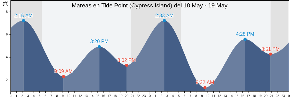 Mareas para hoy en Tide Point (Cypress Island), San Juan County, Washington, United States