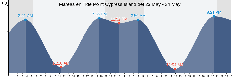 Mareas para hoy en Tide Point Cypress Island, San Juan County, Washington, United States