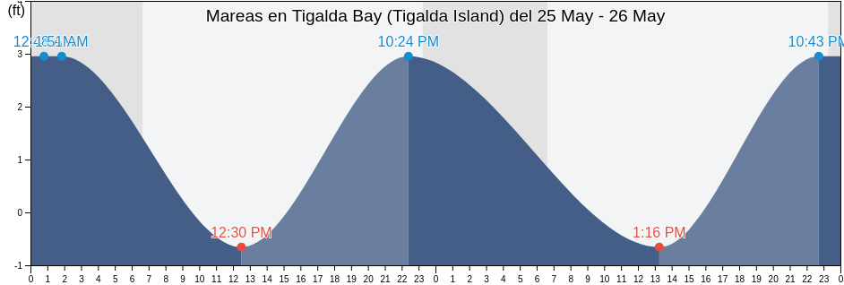 Mareas para hoy en Tigalda Bay (Tigalda Island), Aleutians East Borough, Alaska, United States