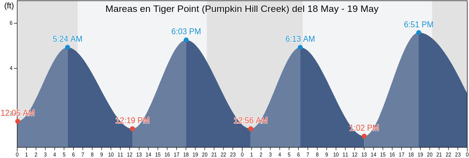 Mareas para hoy en Tiger Point (Pumpkin Hill Creek), Duval County, Florida, United States