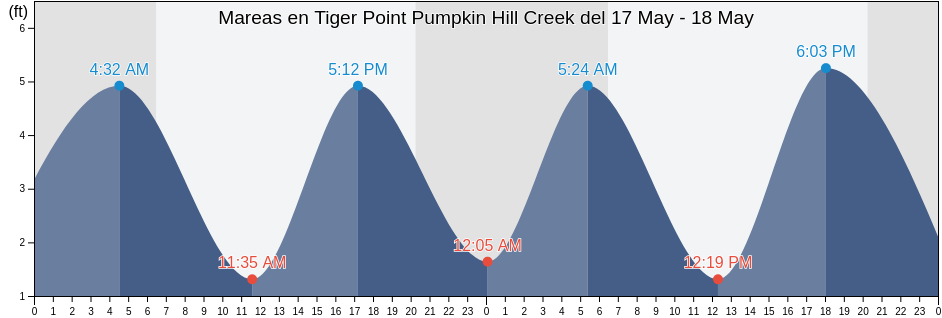 Mareas para hoy en Tiger Point Pumpkin Hill Creek, Duval County, Florida, United States
