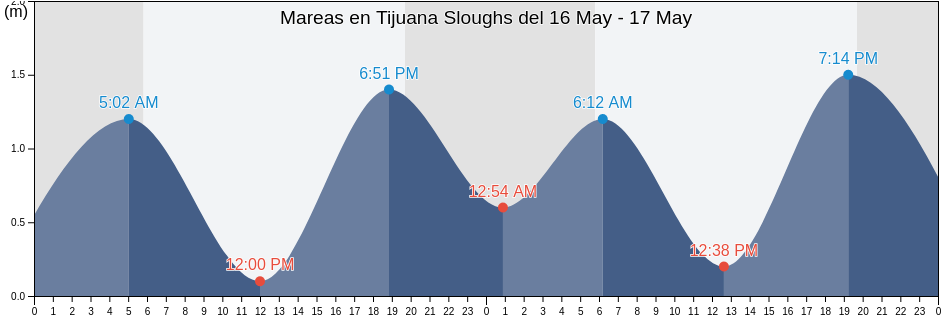 Mareas para hoy en Tijuana Sloughs, Tijuana, Baja California, Mexico