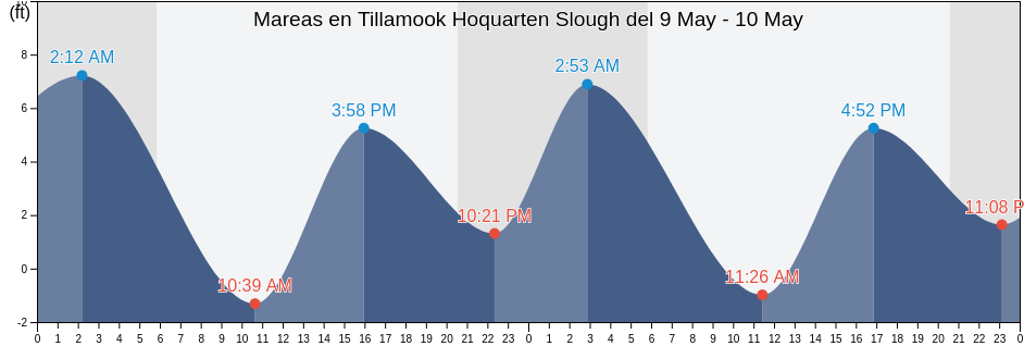 Mareas para hoy en Tillamook Hoquarten Slough, Tillamook County, Oregon, United States