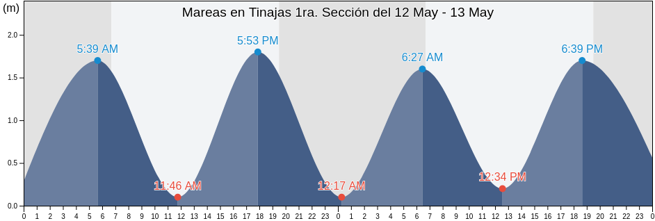 Mareas para hoy en Tinajas 1ra. Sección, Tapachula, Chiapas, Mexico