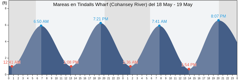 Mareas para hoy en Tindalls Wharf (Cohansey River), Cumberland County, New Jersey, United States