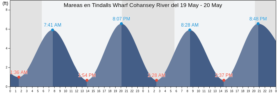Mareas para hoy en Tindalls Wharf Cohansey River, Cumberland County, New Jersey, United States