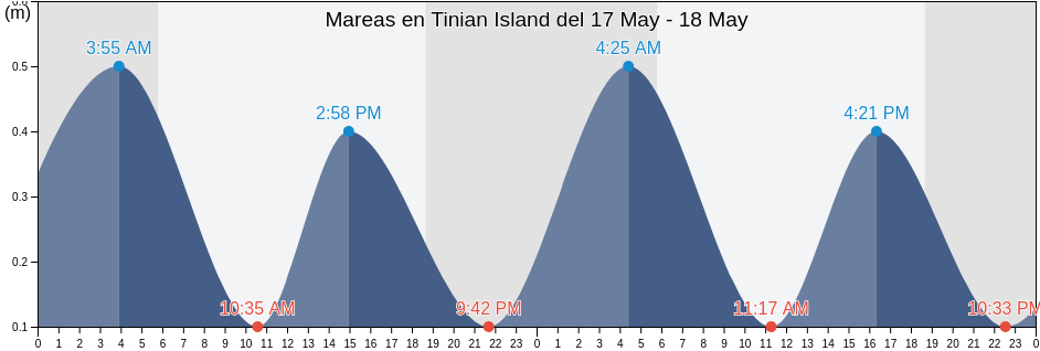 Mareas para hoy en Tinian Island, Aguijan Island, Tinian, Northern Mariana Islands