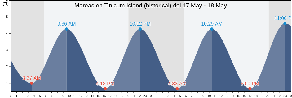 Mareas para hoy en Tinicum Island (historical), Delaware County, Pennsylvania, United States