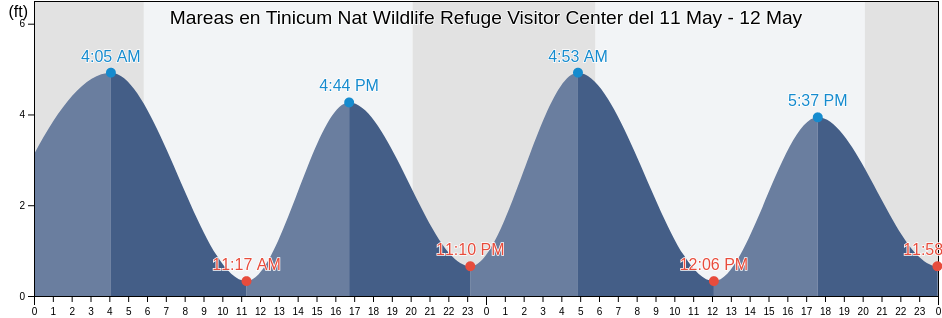 Mareas para hoy en Tinicum Nat Wildlife Refuge Visitor Center, Delaware County, Pennsylvania, United States